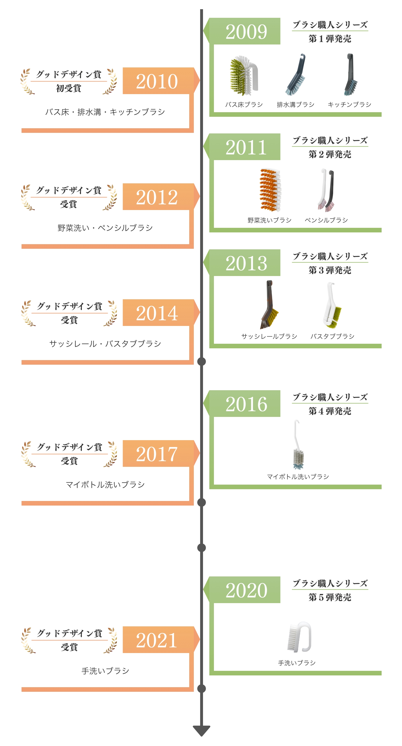 ブラシ職人シリーズのあゆみ